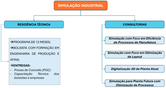 Simulação Industrial